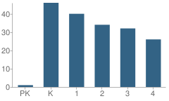 Number of Students Per Grade For Garcia Elementary School