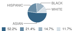 Kerr High School Student Race Distribution