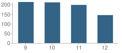 Number of Students Per Grade For Kerr High School