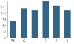 Number of Students Per Grade For Rees Elementary School