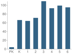 Number of Students Per Grade For Alton Boyd Elementary School