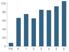 Number of Students Per Grade For Gene M Reed Elementary School