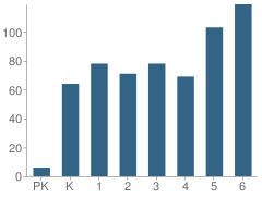 Number of Students Per Grade For Max O Vaughan Elementary School