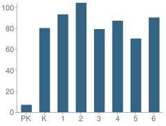 Number of Students Per Grade For Frances E Norton Elementary School