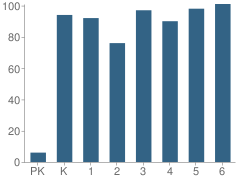 Number of Students Per Grade For George J Anderson Elementary School