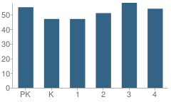 Number of Students Per Grade For Alto Elementary School