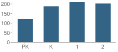 Number of Students Per Grade For Alvin Primary School