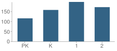 Number of Students Per Grade For Mark Twain Primary School