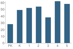 Number of Students Per Grade For Alvord Elementary School