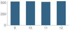 Number of Students Per Grade For Amarillo High School