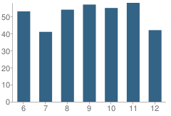 Number of Students Per Grade For Anderson-Shiro Secondary School