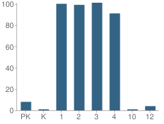 Number of Students Per Grade For Northside Elementary School