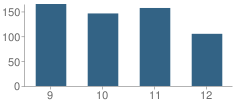 Number of Students Per Grade For Anna High School