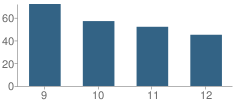 Number of Students Per Grade For Anthony High School