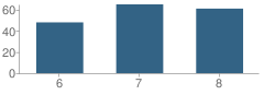 Number of Students Per Grade For Anthony Middle School