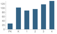 Number of Students Per Grade For Hilltop Elementary School