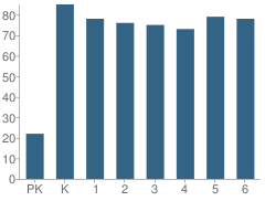 Number of Students Per Grade For Dunn Elementary School