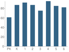 Number of Students Per Grade For Foster Elementary School