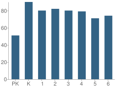 Number of Students Per Grade For Goodman Elementary School