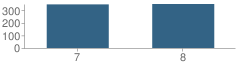 Number of Students Per Grade For Shackelford Junior High School