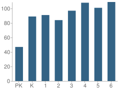 Number of Students Per Grade For Little Elementary School