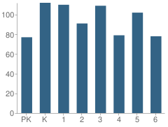 Number of Students Per Grade For Sherrod Elementary School