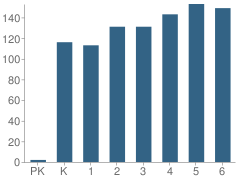 Number of Students Per Grade For Wood Elementary School