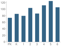 Number of Students Per Grade For Corey Elementary School