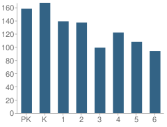 Number of Students Per Grade For Crouch Elementary School