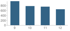 Number of Students Per Grade For Bowie High School