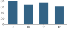 Number of Students Per Grade For Arp High School