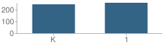 Number of Students Per Grade For South Athens Elementary School