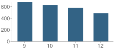 Number of Students Per Grade For Austin High School