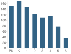 Number of Students Per Grade For Barrington Elementary School