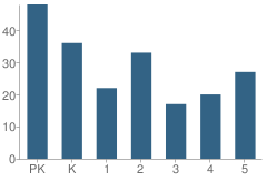 Number of Students Per Grade For Becker Elementary School