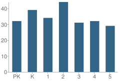 Number of Students Per Grade For Blackshear Elementary School