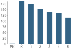 Number of Students Per Grade For Cook Elementary School