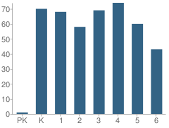 Number of Students Per Grade For Lee Elementary School