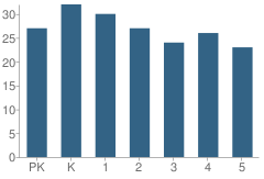 Number of Students Per Grade For Ridgetop Elementary School