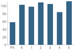 Number of Students Per Grade For Williams Elementary School