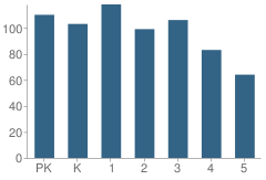 Number of Students Per Grade For Wooten Elementary School