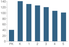 Number of Students Per Grade For Patton Elementary School