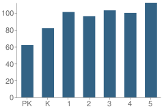 Number of Students Per Grade For Casey Elementary School