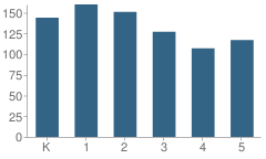 Number of Students Per Grade For Mcbee Elementary School