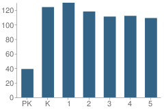 Number of Students Per Grade For Cowan Elementary School