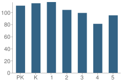 Number of Students Per Grade For Pickle Elementary School