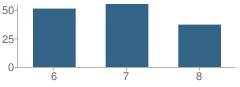 Number of Students Per Grade For Axtell Middle School