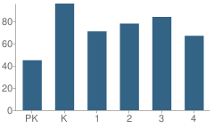 Number of Students Per Grade For Liberty Elementary School