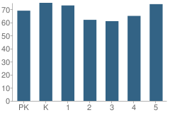 Number of Students Per Grade For Ballinger Elementary School