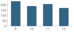 Number of Students Per Grade For Bandera High School